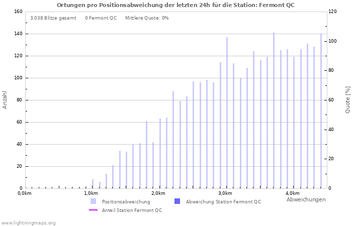 Diagramme: Ortungen pro Positionsabweichung