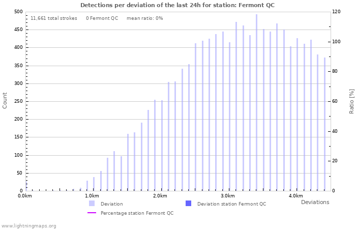 Graphs: Detections per deviation