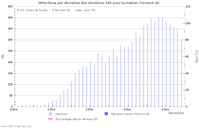 Graphes: Détections par déviation