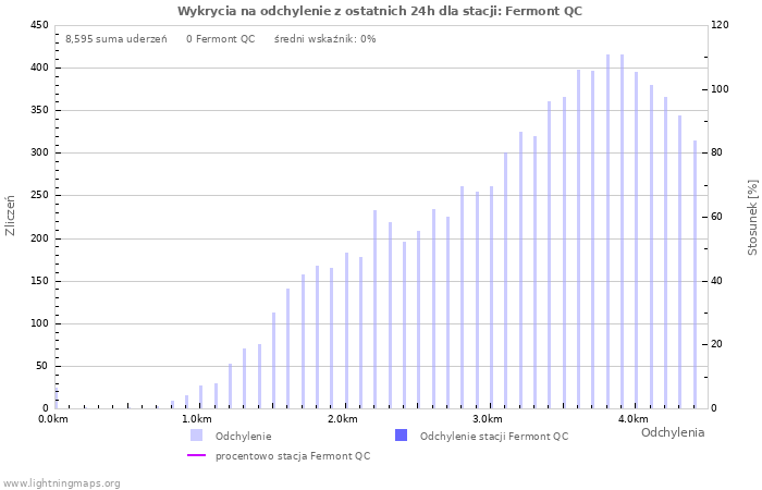 Wykresy: Wykrycia na odchylenie
