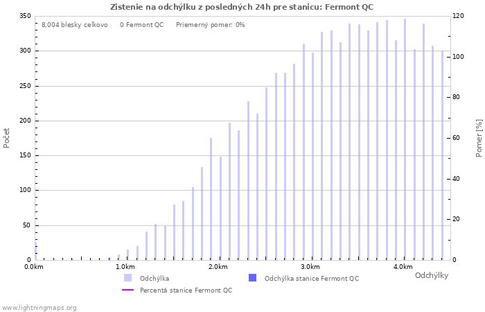 Grafy: Zistenie na odchýlku