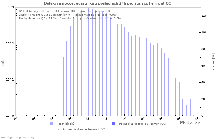 Grafy: Detekcí na počet účastníků