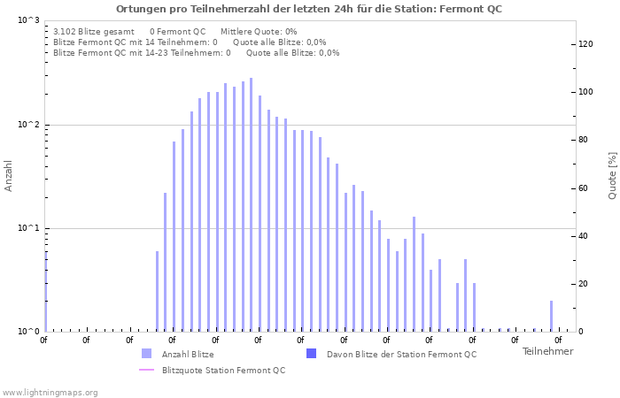 Diagramme: Ortungen pro Teilnehmerzahl