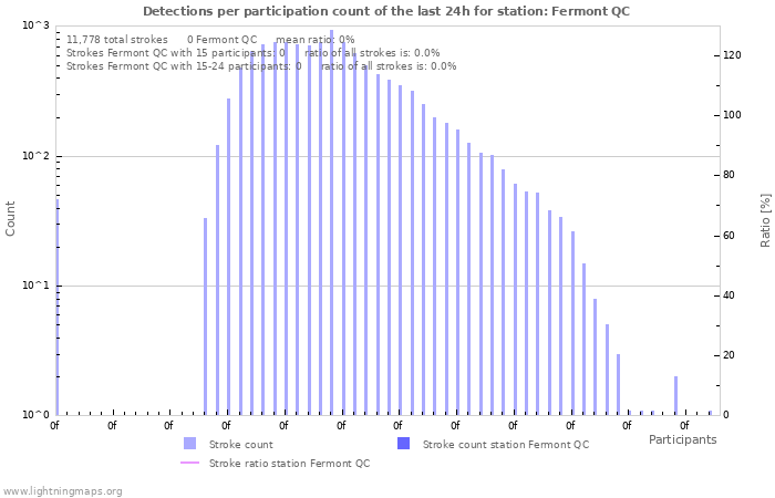 Graphs: Detections per participation count