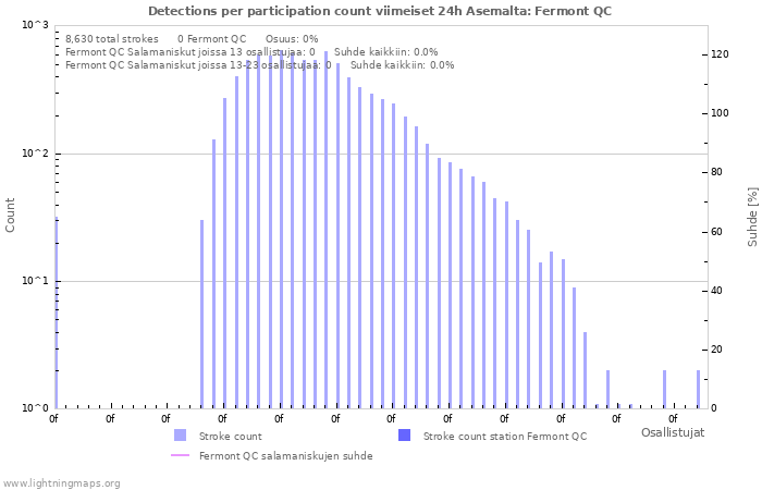 Graafit: Detections per participation count