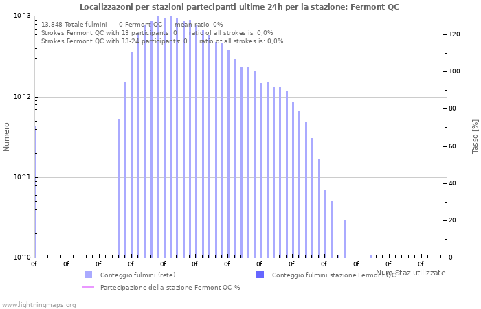 Grafico: Localizzazoni per stazioni partecipanti