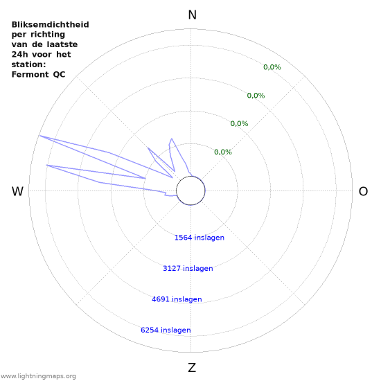 Grafieken: Bliksemdichtheid per richting
