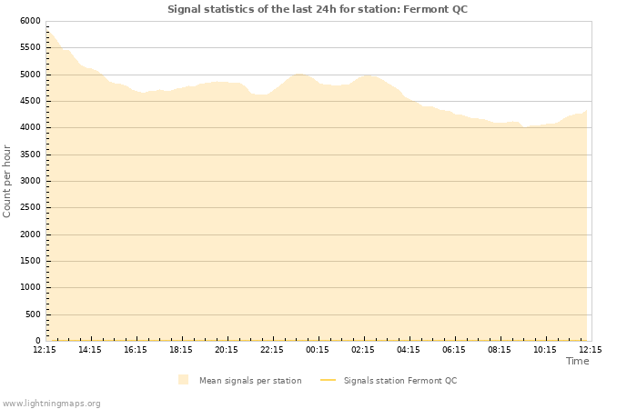 Graphs: Signal statistics