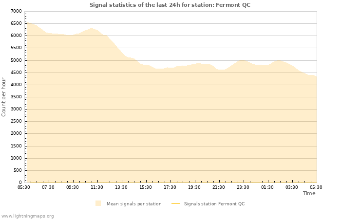 Grafikonok: Signal statistics