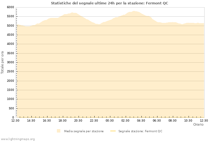 Grafico: Statistiche del segnale