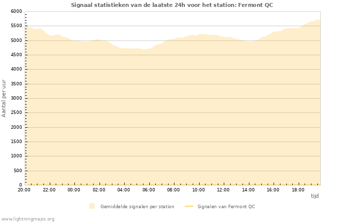 Grafieken: Signaal statistieken
