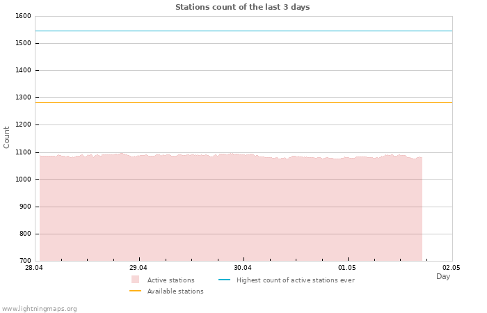 Graphs: Stations count