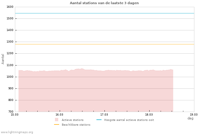 Grafieken: Aantal stations