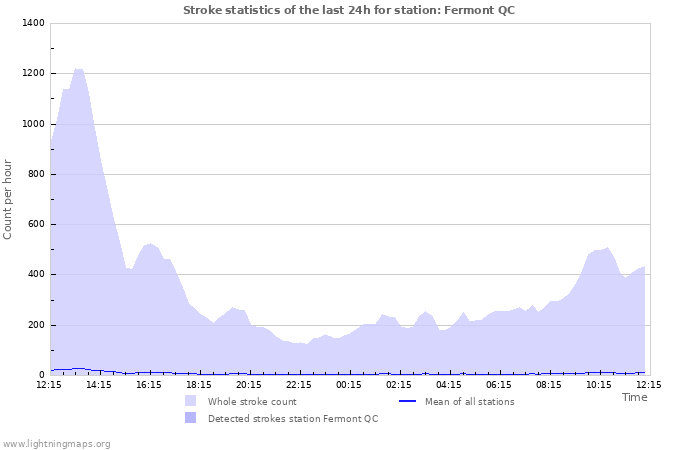 Graphs: Stroke statistics