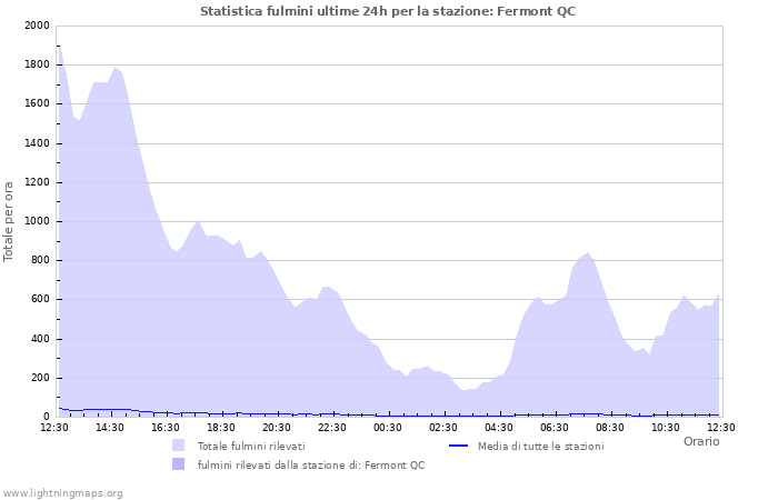 Grafico: Statistica fulmini