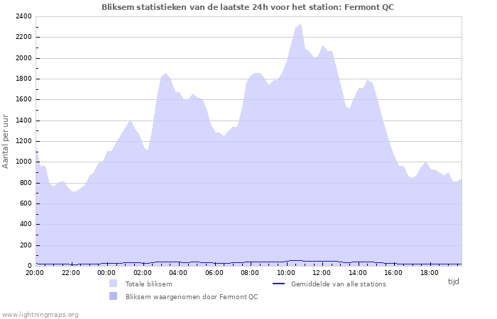 Grafieken: Bliksem statistieken