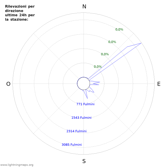 Grafico: Rilevazioni per direzione