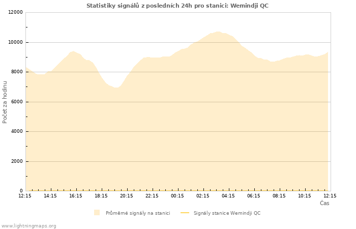 Grafy: Statistiky signálů