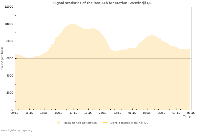 Grafikonok: Signal statistics