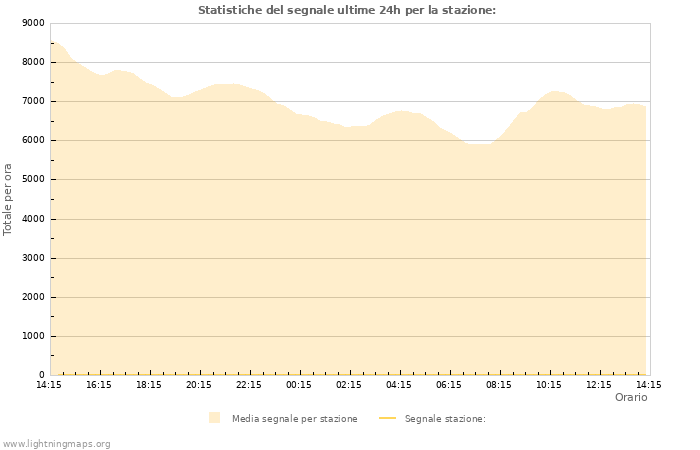 Grafico: Statistiche del segnale