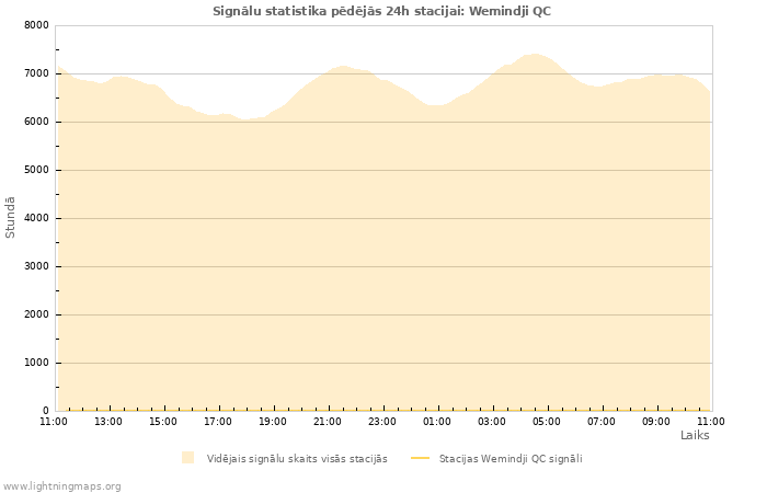 Grafiki: Signālu statistika