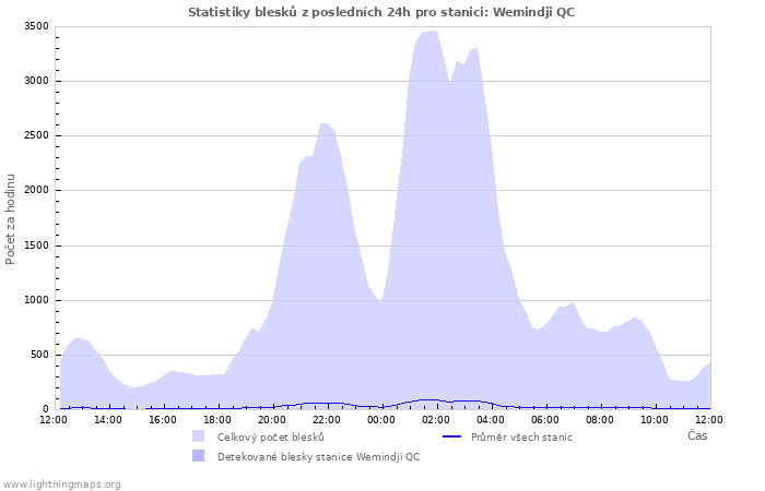 Grafy: Statistiky blesků