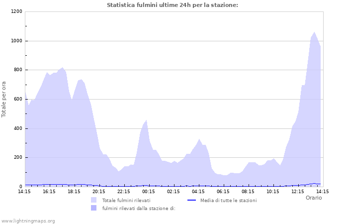 Grafico: Statistica fulmini