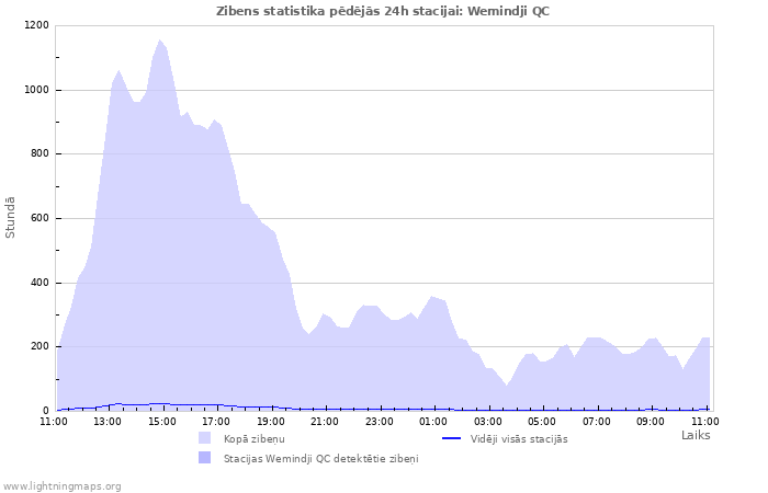 Grafiki: Zibens statistika