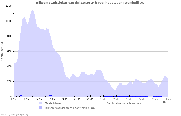 Grafieken: Bliksem statistieken