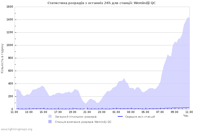 Графіки: Статистика розрядів
