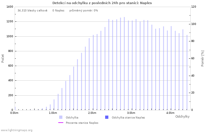 Grafy: Detekcí na odchylku