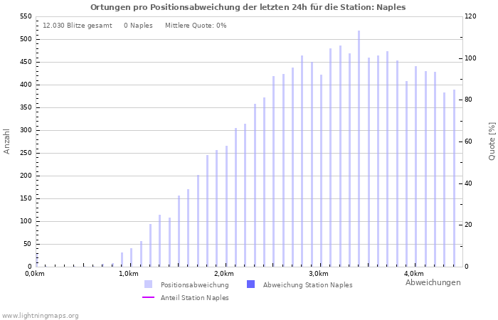 Diagramme: Ortungen pro Positionsabweichung
