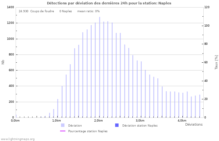 Graphes: Détections par déviation