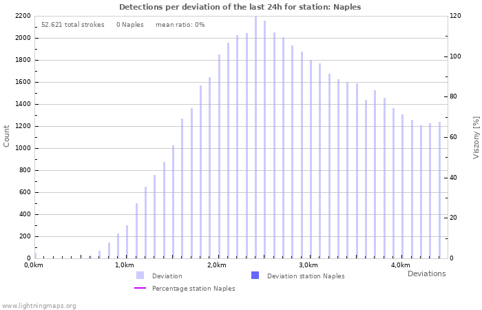 Grafikonok: Detections per deviation