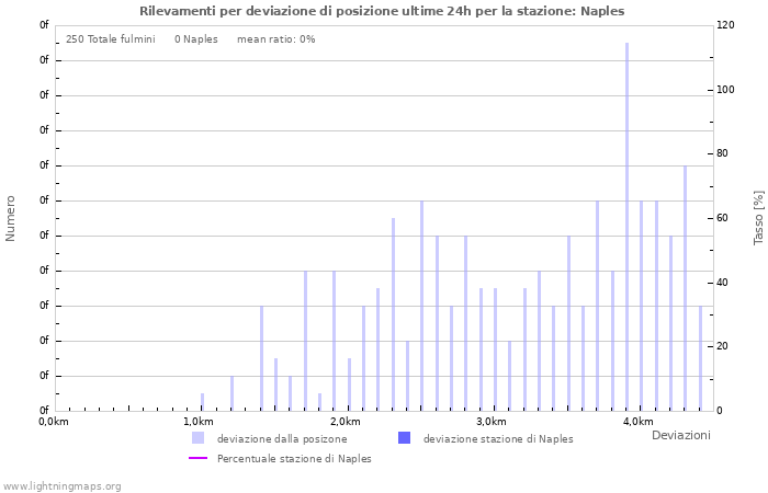 Grafico: Rilevamenti per deviazione di posizione