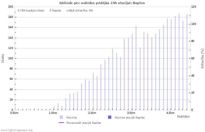 Grafiki: Izkliede pēc nobīdes