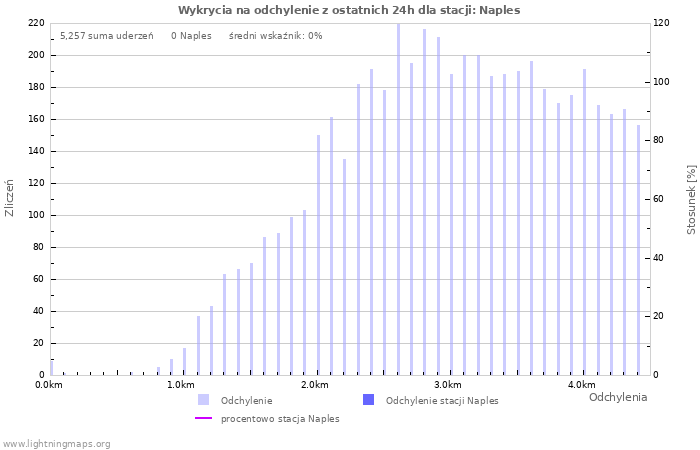 Wykresy: Wykrycia na odchylenie