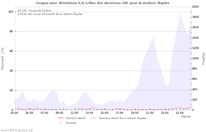 Graphes