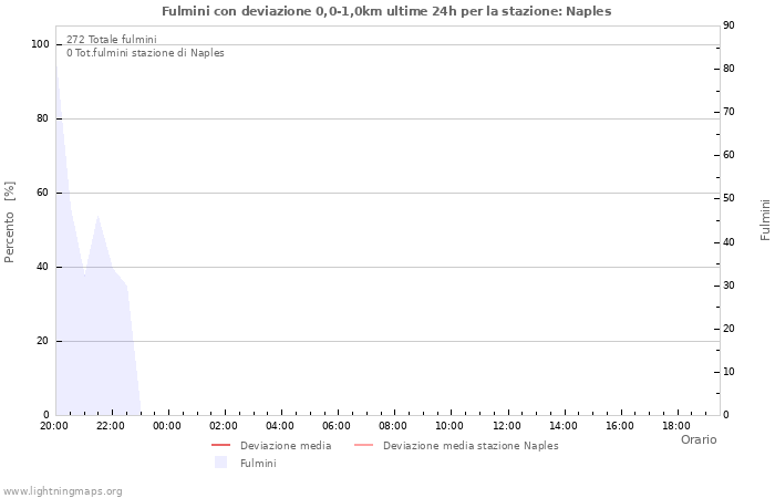 Grafico