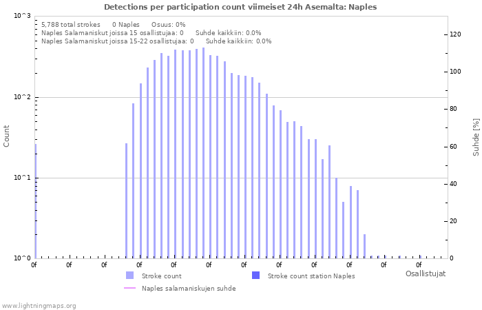 Graafit: Detections per participation count