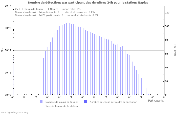 Graphes: Nombre de détections par participant