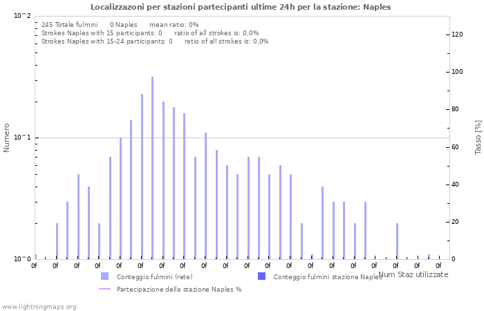 Grafico: Localizzazoni per stazioni partecipanti
