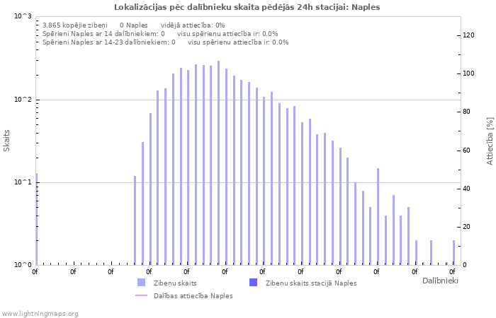 Grafiki: Lokalizācijas pēc dalībnieku skaita