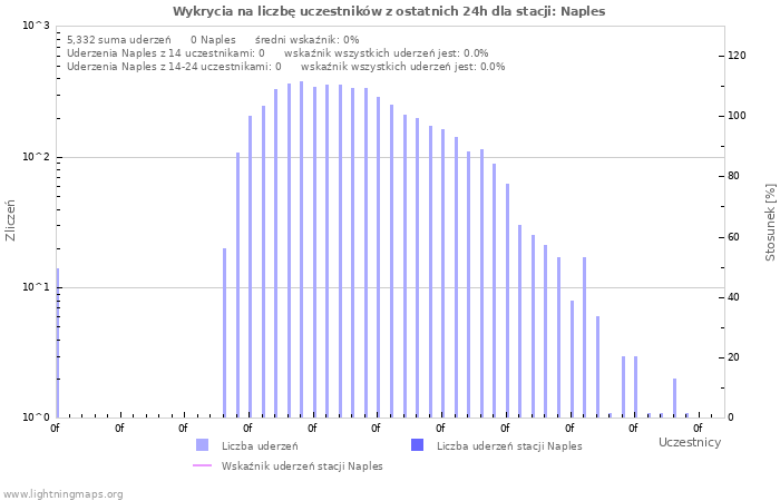 Wykresy: Wykrycia na liczbę uczestników