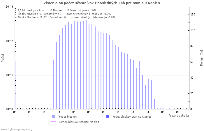 Grafy: Zistenia na počet účastníkov