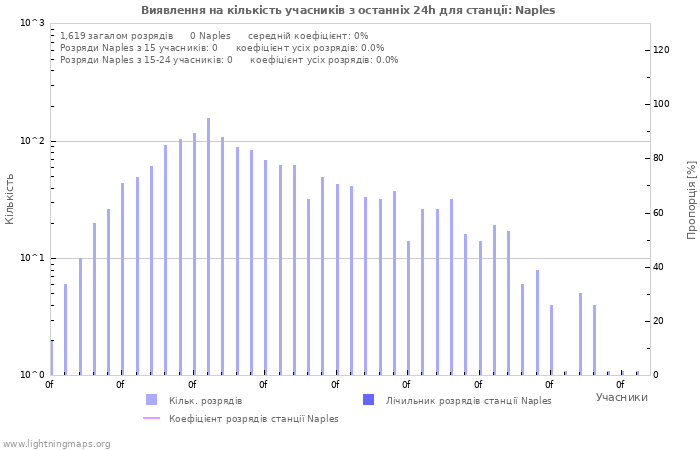 Графіки: Виявлення на кількість учасників