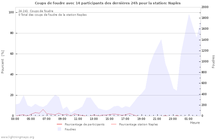 Graphes