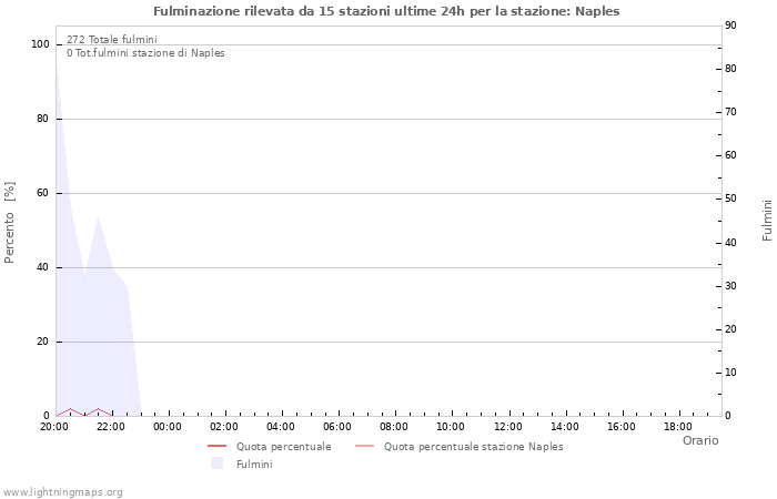 Grafico