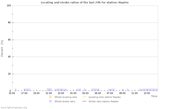 Graphs: Locating and stroke ratios