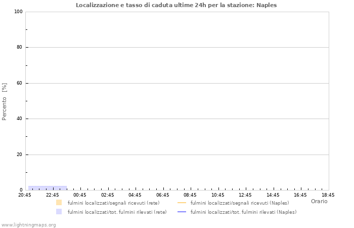 Grafico: Localizzazione e tasso di caduta